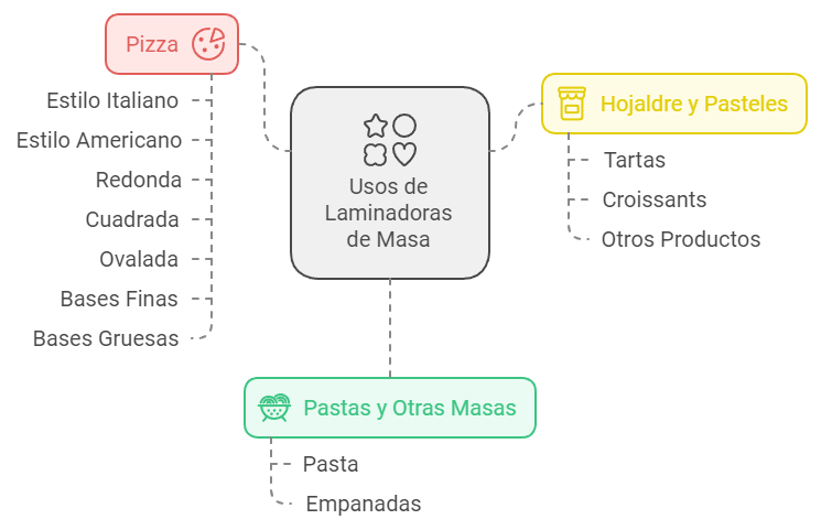 usos de las laminadoras de masa